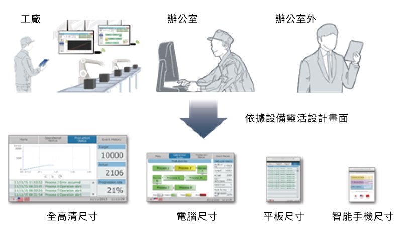 三菱電機新型人機介面，提供”更寬廣”的選擇